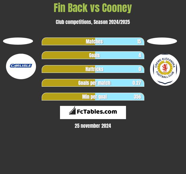 Fin Back vs Cooney h2h player stats