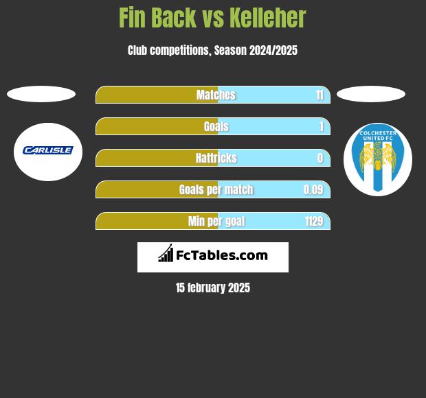 Fin Back vs Kelleher h2h player stats