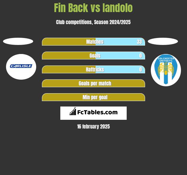 Fin Back vs Iandolo h2h player stats