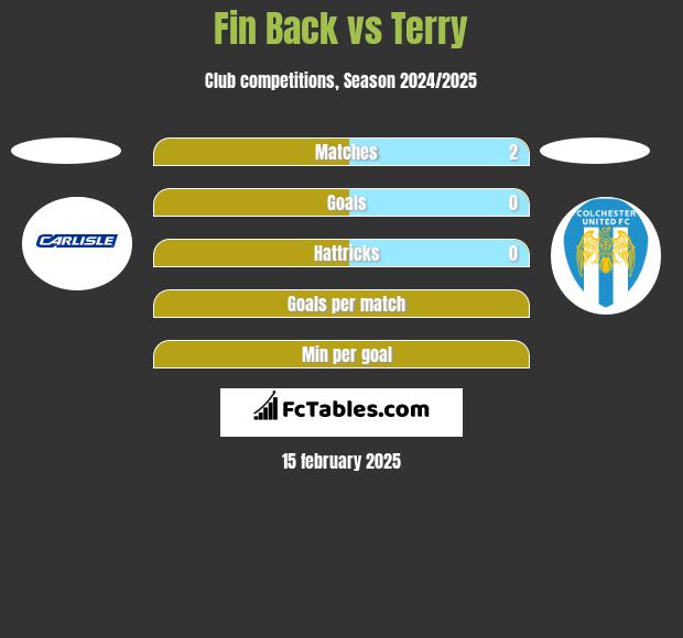 Fin Back vs Terry h2h player stats