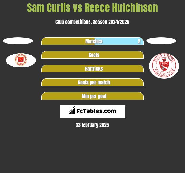 Sam Curtis vs Reece Hutchinson h2h player stats