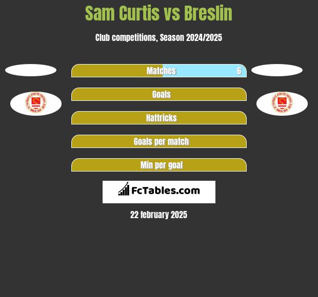 Sam Curtis vs Breslin h2h player stats