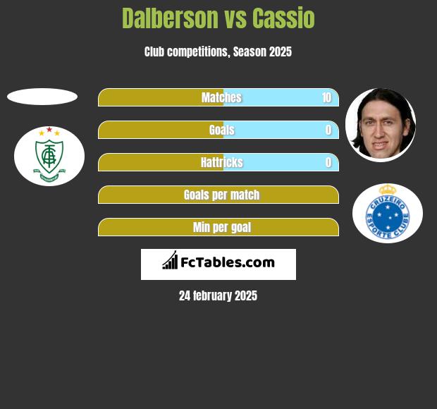 Dalberson vs Cassio h2h player stats