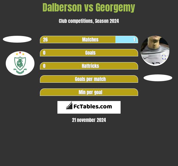 Dalberson vs Georgemy h2h player stats