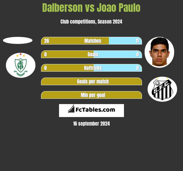 Dalberson vs Joao Paulo h2h player stats