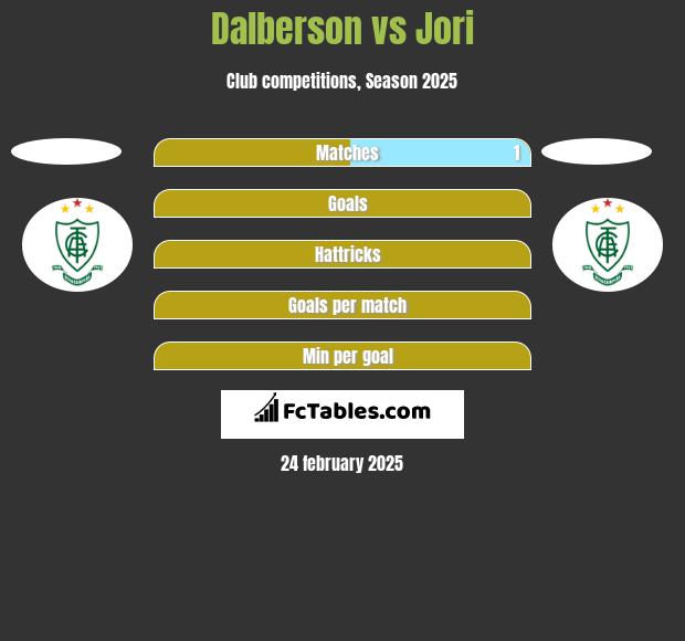 Dalberson vs Jori h2h player stats