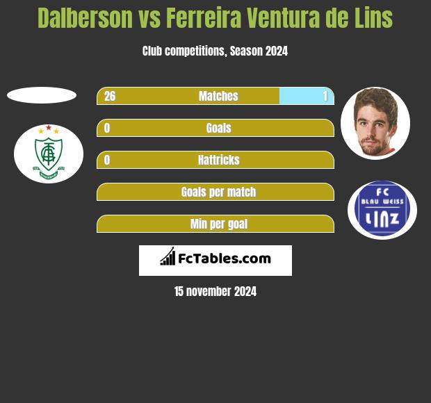 Dalberson vs Ferreira Ventura de Lins h2h player stats