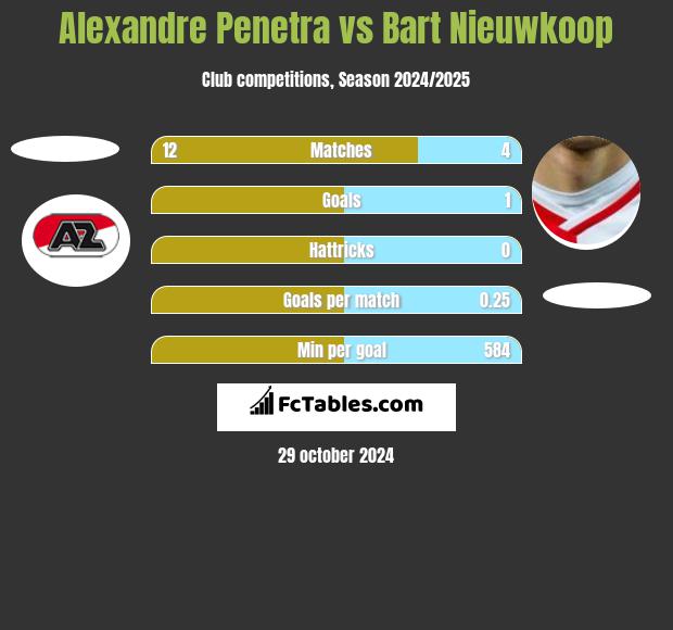 Alexandre Penetra vs Bart Nieuwkoop h2h player stats