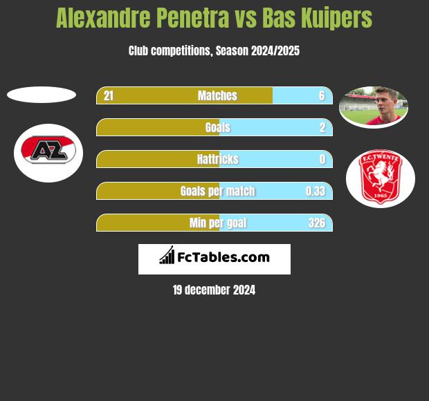 Alexandre Penetra vs Bas Kuipers h2h player stats