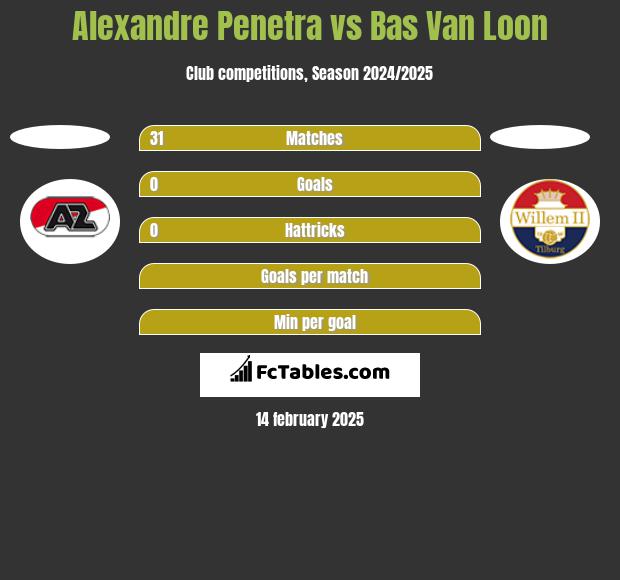 Alexandre Penetra vs Bas Van Loon h2h player stats