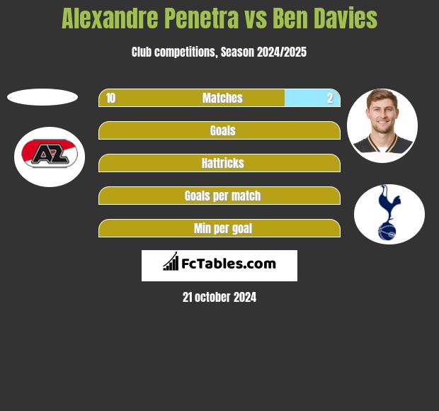 Alexandre Penetra vs Ben Davies h2h player stats