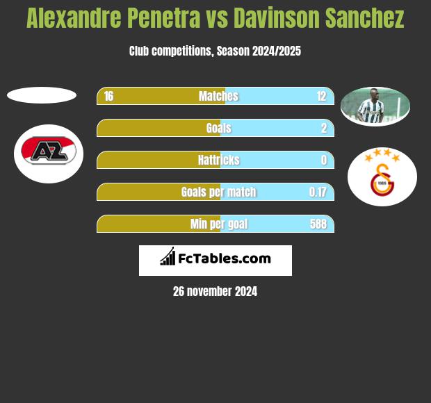 Alexandre Penetra vs Davinson Sanchez h2h player stats