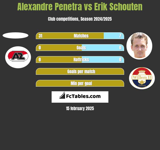 Alexandre Penetra vs Erik Schouten h2h player stats