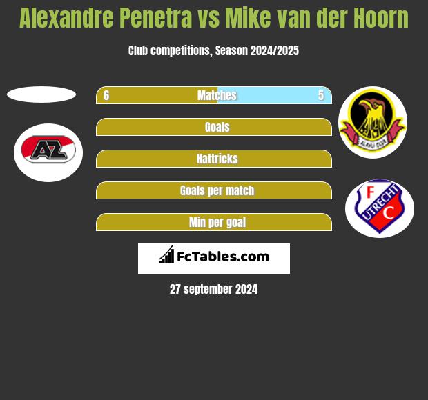 Alexandre Penetra vs Mike van der Hoorn h2h player stats