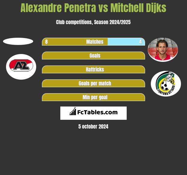 Alexandre Penetra vs Mitchell Dijks h2h player stats