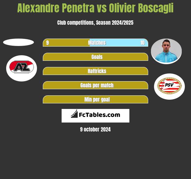 Alexandre Penetra vs Olivier Boscagli h2h player stats