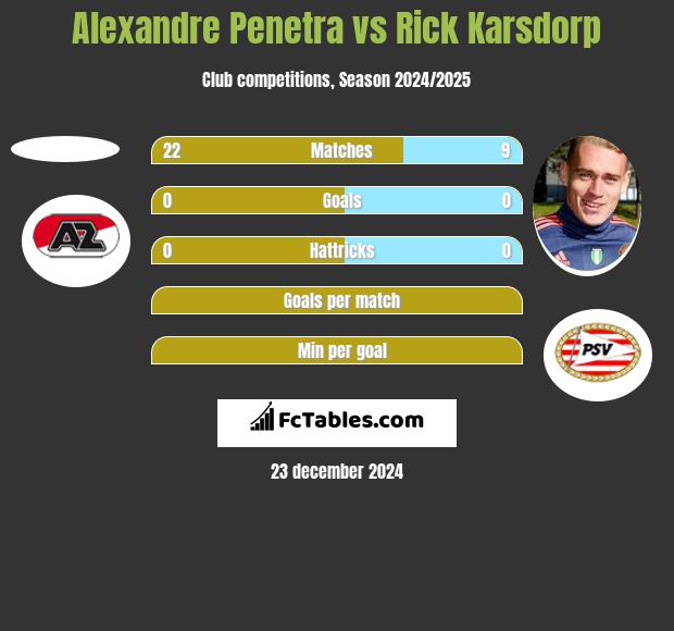 Alexandre Penetra vs Rick Karsdorp h2h player stats