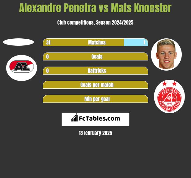 Alexandre Penetra vs Mats Knoester h2h player stats