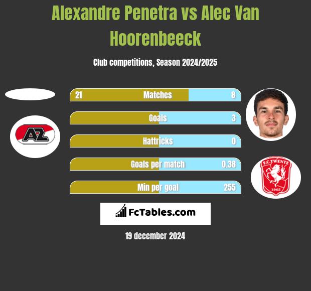 Alexandre Penetra vs Alec Van Hoorenbeeck h2h player stats