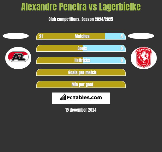 Alexandre Penetra vs Lagerbielke h2h player stats