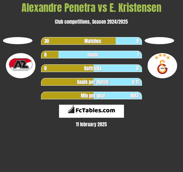 Alexandre Penetra vs E. Kristensen h2h player stats