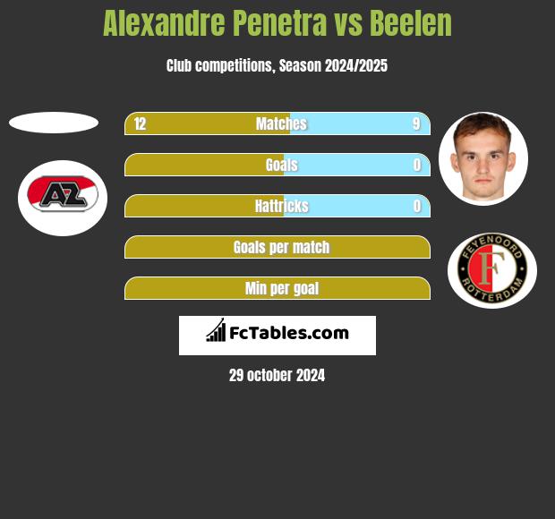 Alexandre Penetra vs Beelen h2h player stats