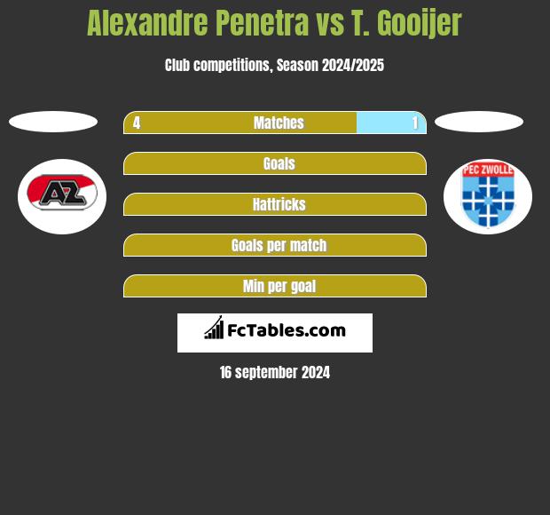 Alexandre Penetra vs T. Gooijer h2h player stats