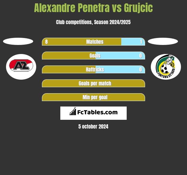 Alexandre Penetra vs Grujcic h2h player stats