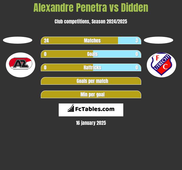 Alexandre Penetra vs Didden h2h player stats