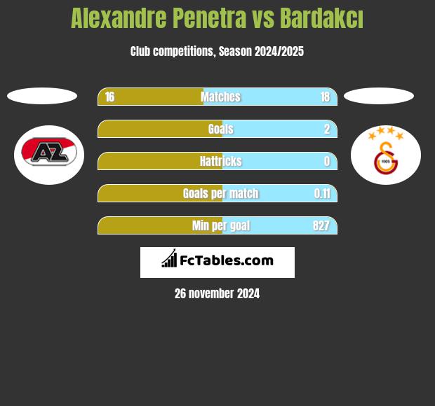 Alexandre Penetra vs Bardakcı h2h player stats