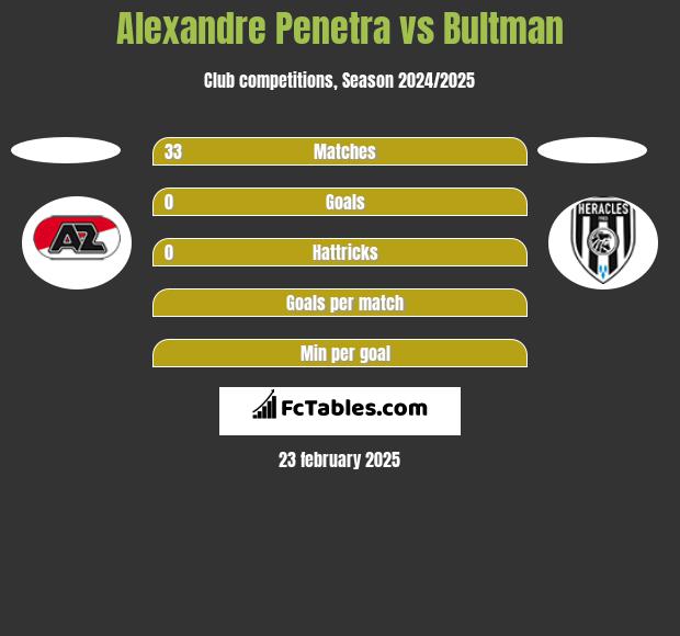 Alexandre Penetra vs Bultman h2h player stats