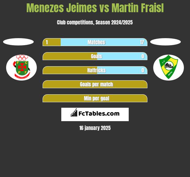 Menezes Jeimes vs Martin Fraisl h2h player stats