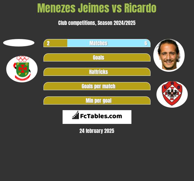 Menezes Jeimes vs Ricardo h2h player stats