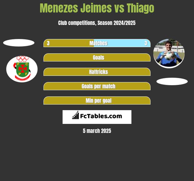 Menezes Jeimes vs Thiago h2h player stats