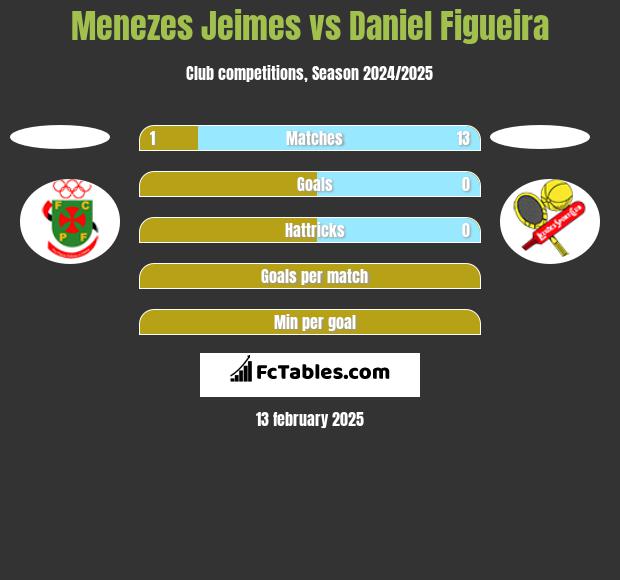 Menezes Jeimes vs Daniel Figueira h2h player stats