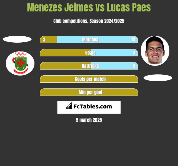 Menezes Jeimes vs Lucas Paes h2h player stats