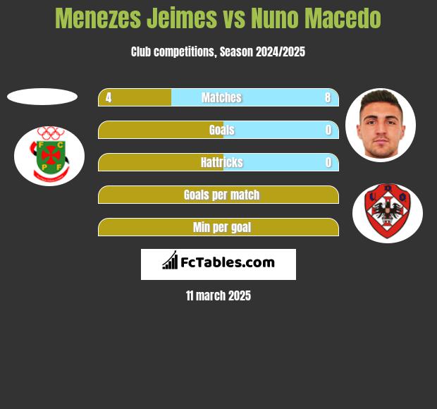 Menezes Jeimes vs Nuno Macedo h2h player stats