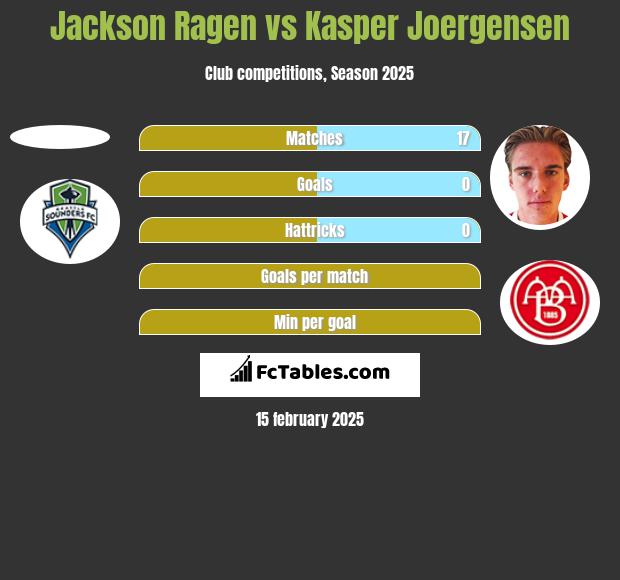 Jackson Ragen vs Kasper Joergensen h2h player stats