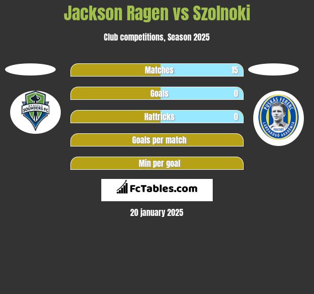 Jackson Ragen vs Szolnoki h2h player stats