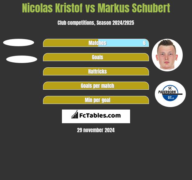 Nicolas Kristof vs Markus Schubert h2h player stats