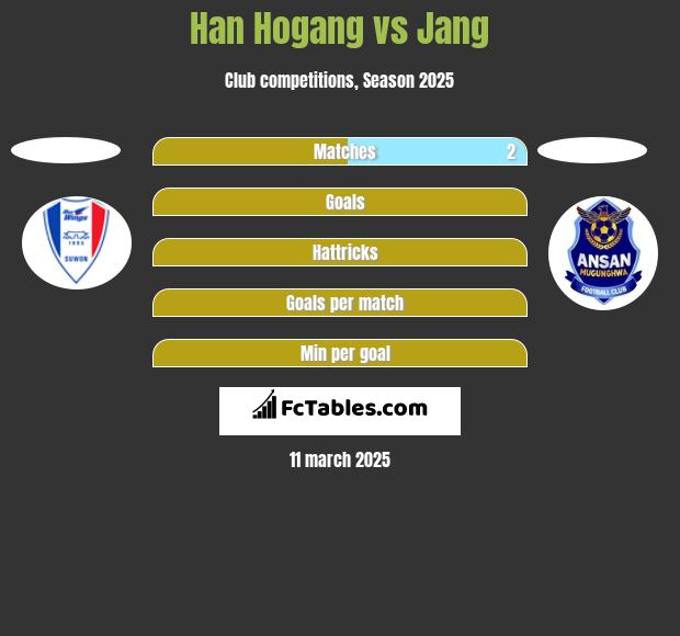 Han Hogang vs Jang h2h player stats