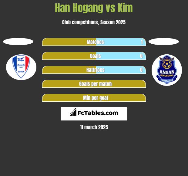 Han Hogang vs Kim h2h player stats