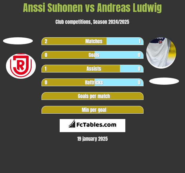 Anssi Suhonen vs Andreas Ludwig h2h player stats