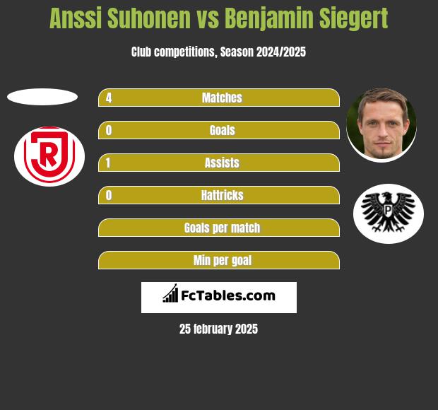 Anssi Suhonen vs Benjamin Siegert h2h player stats