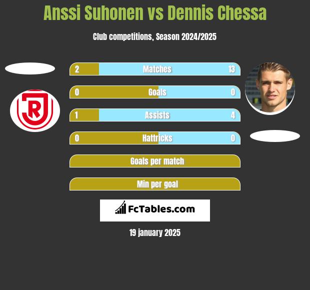 Anssi Suhonen vs Dennis Chessa h2h player stats