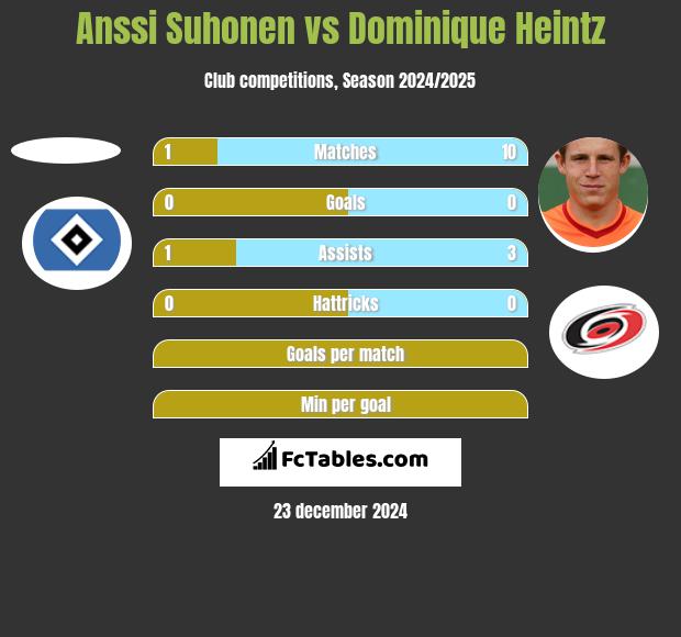 Anssi Suhonen vs Dominique Heintz h2h player stats