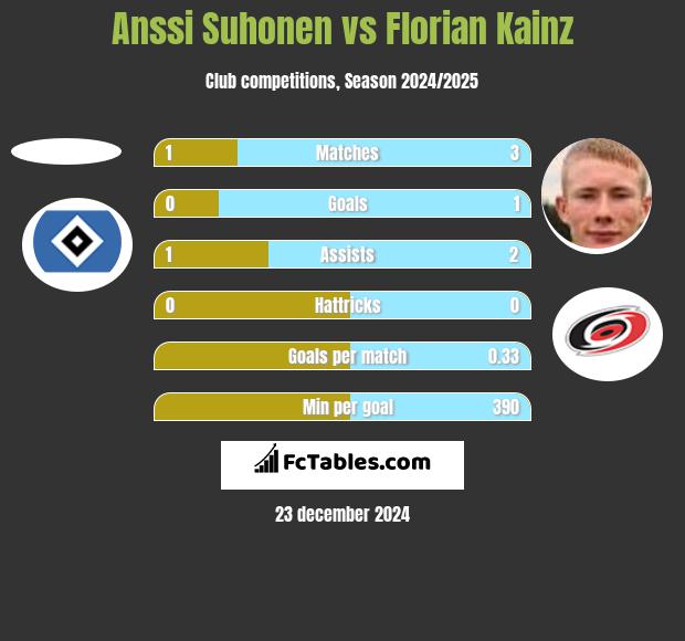 Anssi Suhonen vs Florian Kainz h2h player stats