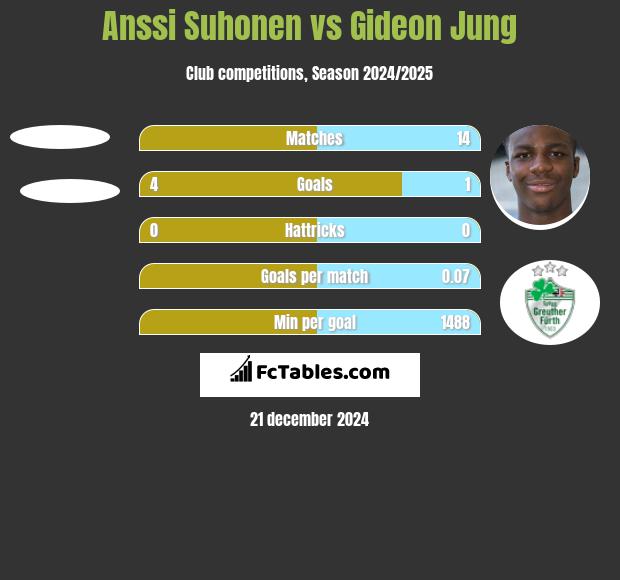 Anssi Suhonen vs Gideon Jung h2h player stats