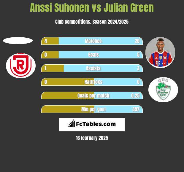 Anssi Suhonen vs Julian Green h2h player stats