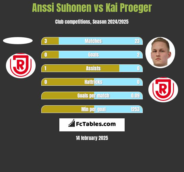 Anssi Suhonen vs Kai Proeger h2h player stats